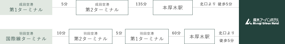 飛行機でお越しの方